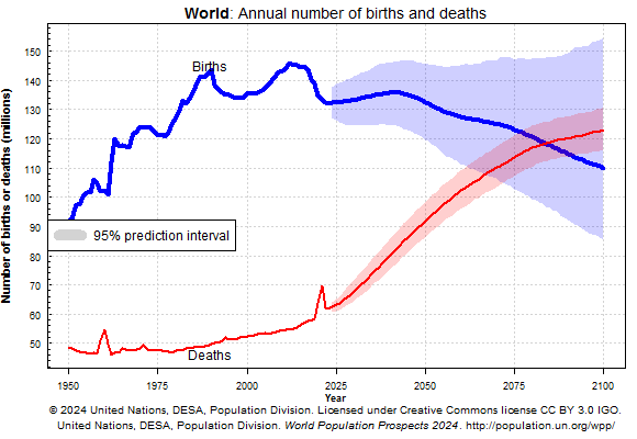 Annual number of births and deaths projected to 2100