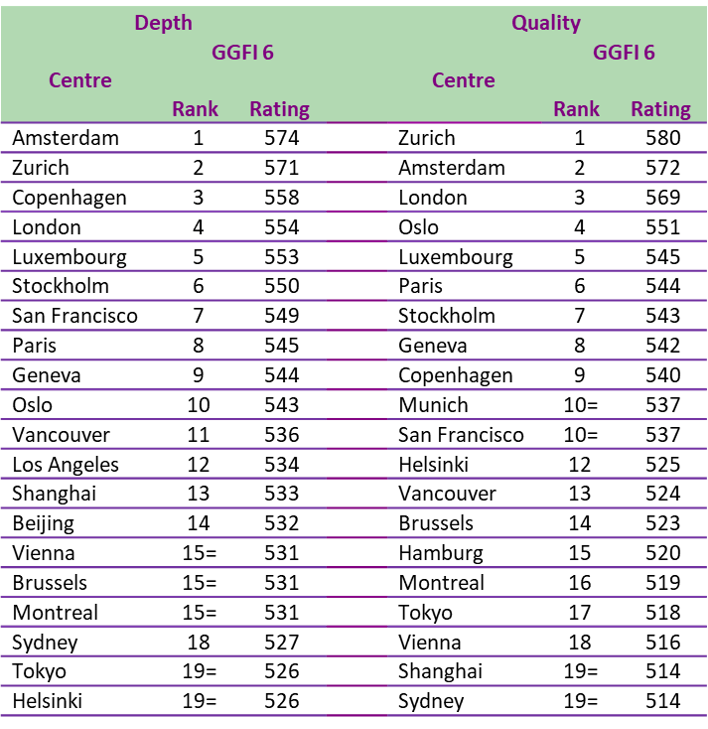 GGFI 6 Leading Centres.png