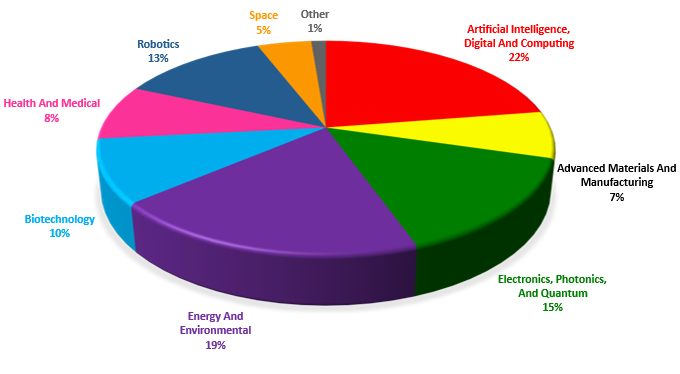 Tech Development Chart