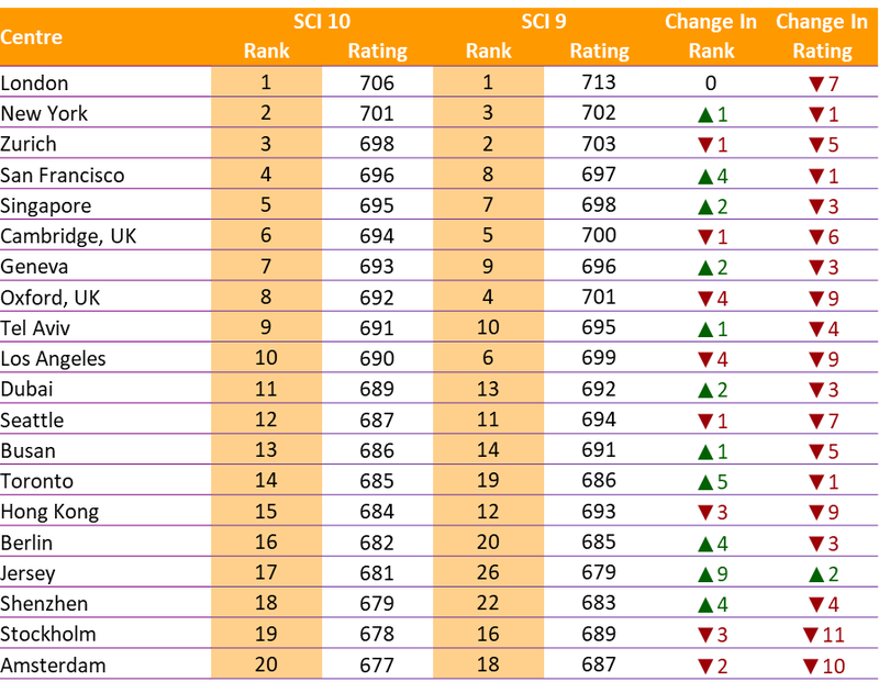 Top 20 SCI 10